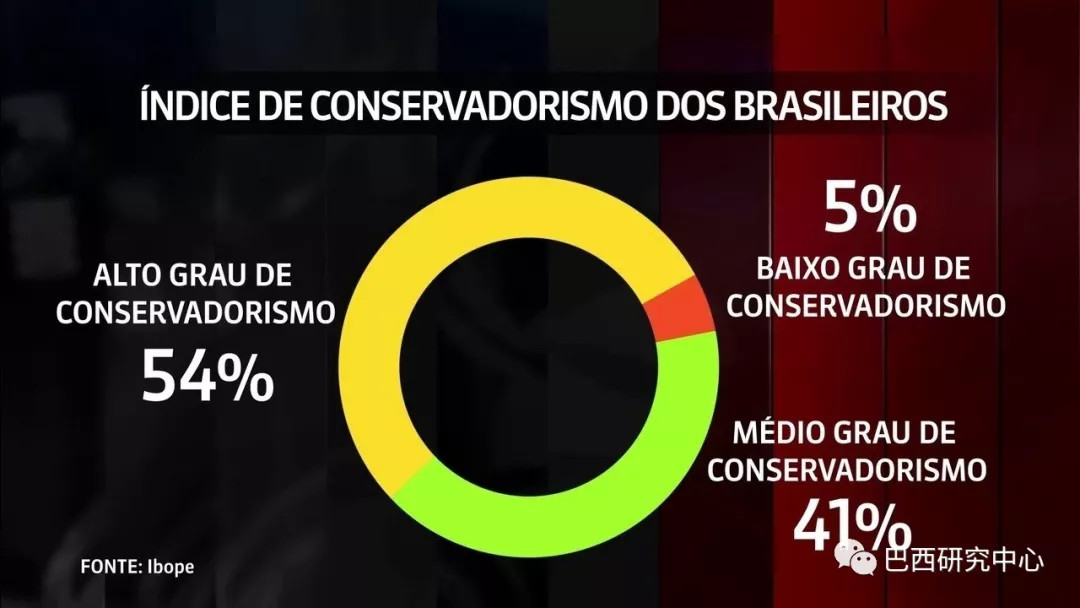 巴西保守主义：新的浪潮还是回归历史？